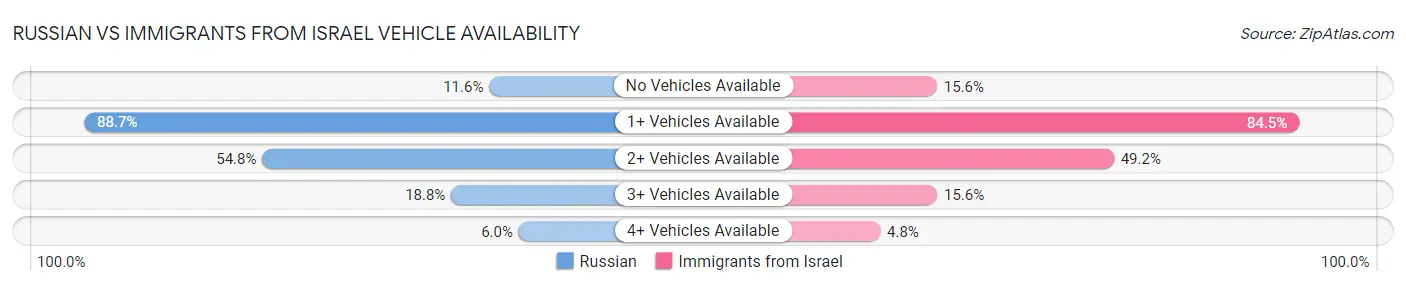 Russian vs Immigrants from Israel Vehicle Availability
