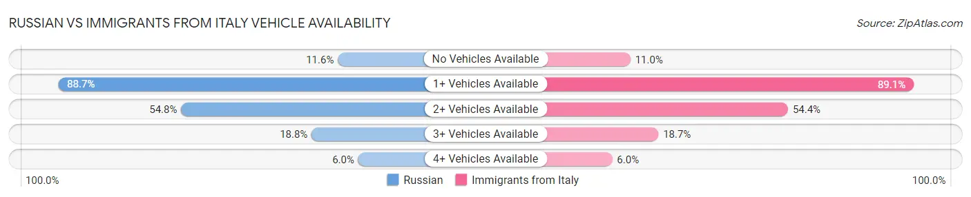 Russian vs Immigrants from Italy Vehicle Availability