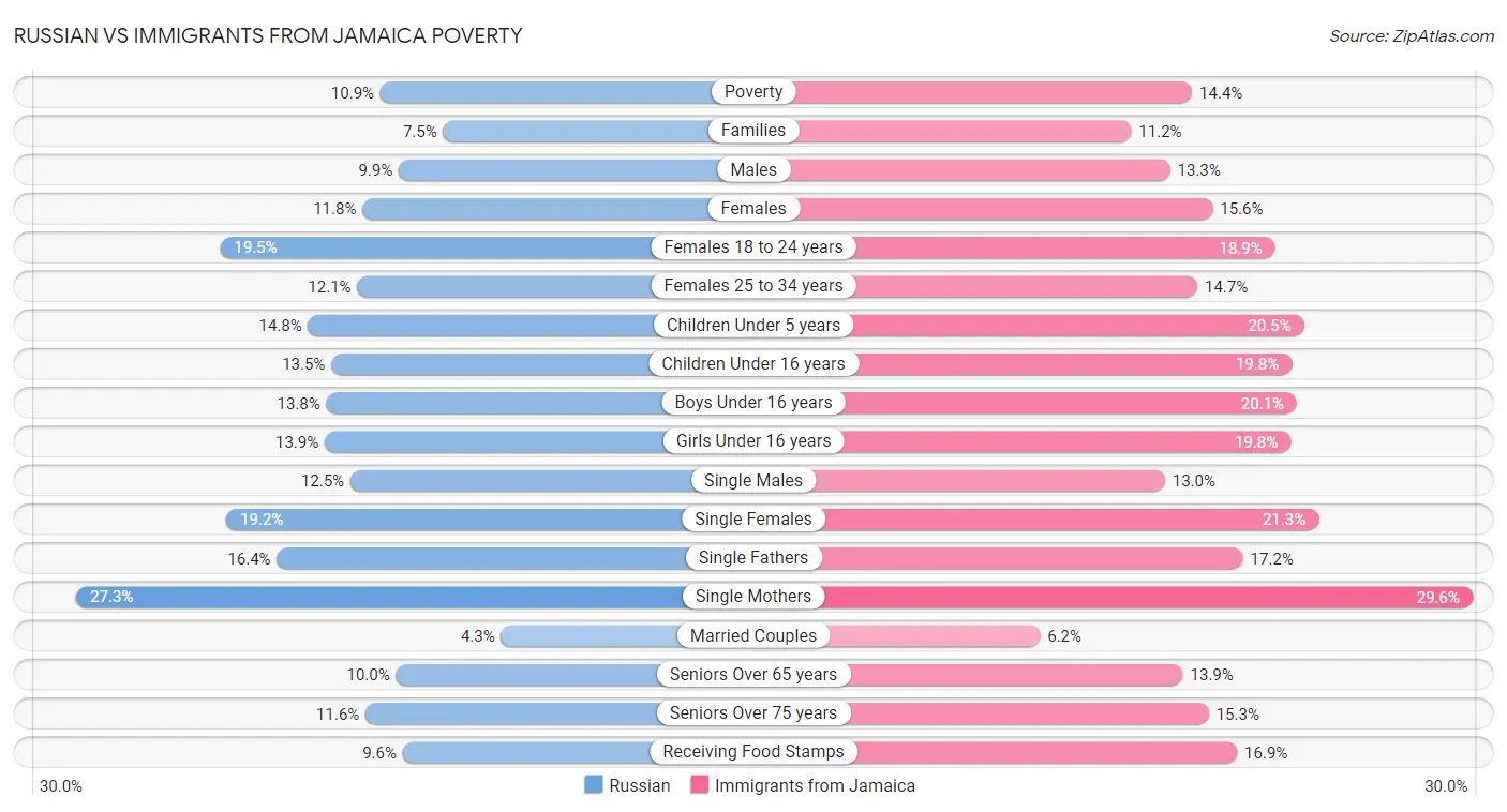 Russian vs Immigrants from Jamaica Poverty