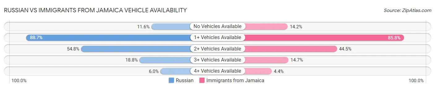 Russian vs Immigrants from Jamaica Vehicle Availability