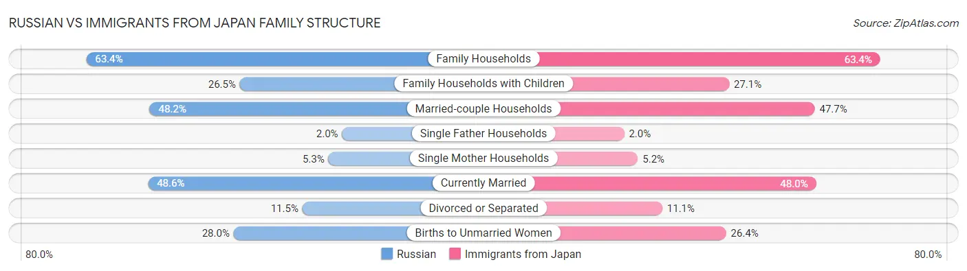 Russian vs Immigrants from Japan Family Structure