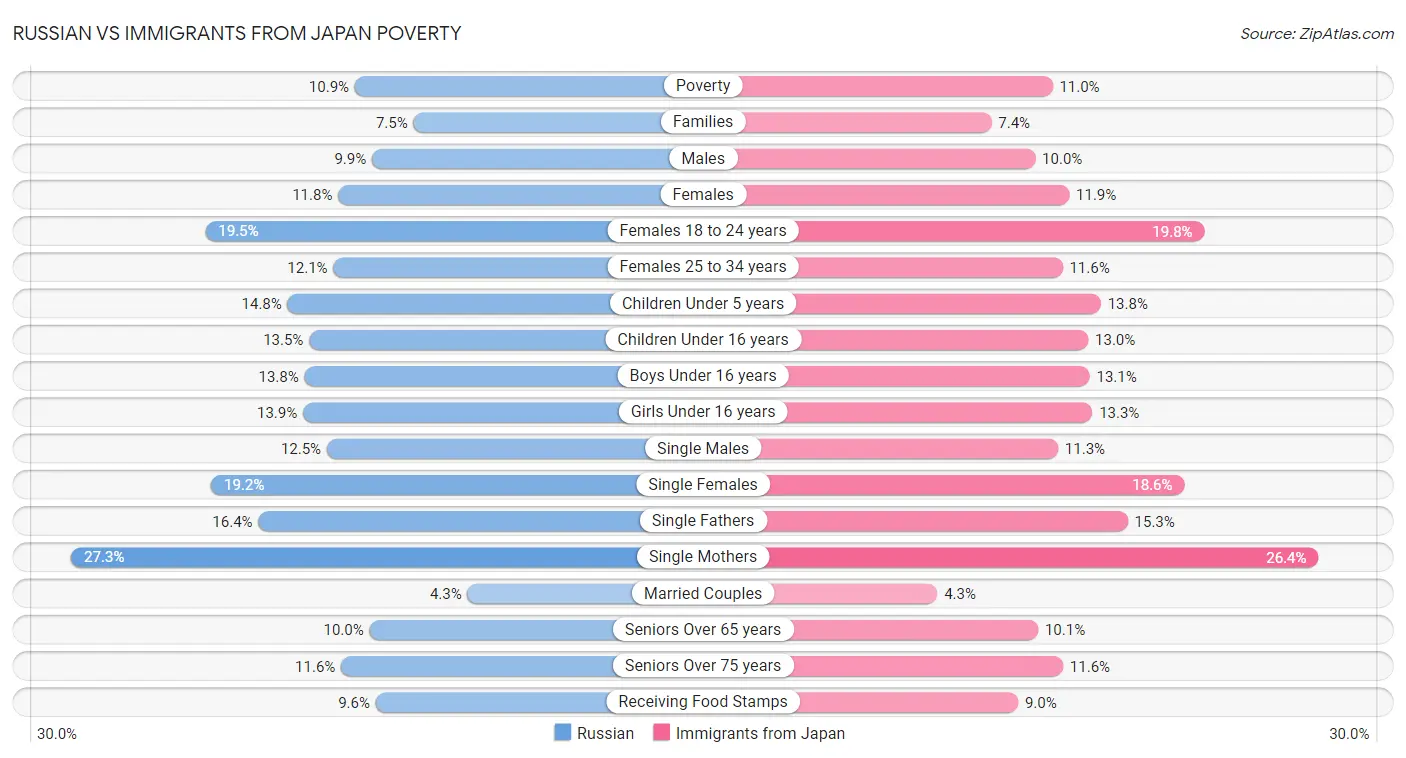 Russian vs Immigrants from Japan Poverty