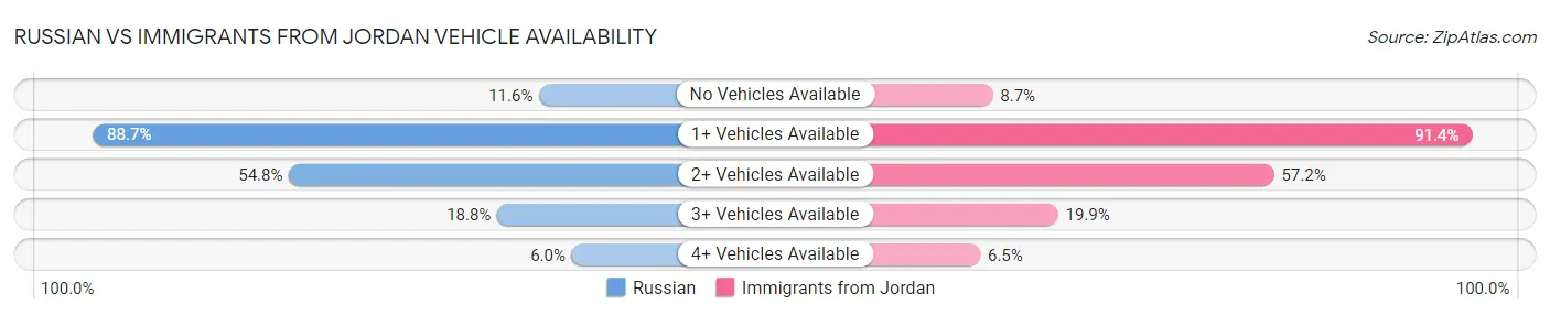 Russian vs Immigrants from Jordan Vehicle Availability