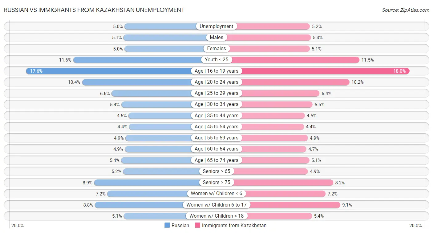 Russian vs Immigrants from Kazakhstan Unemployment