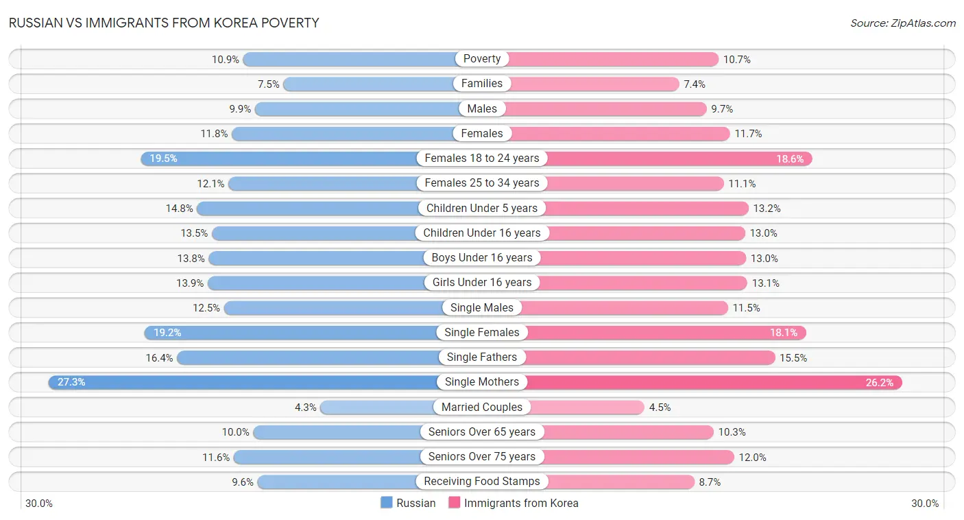Russian vs Immigrants from Korea Poverty