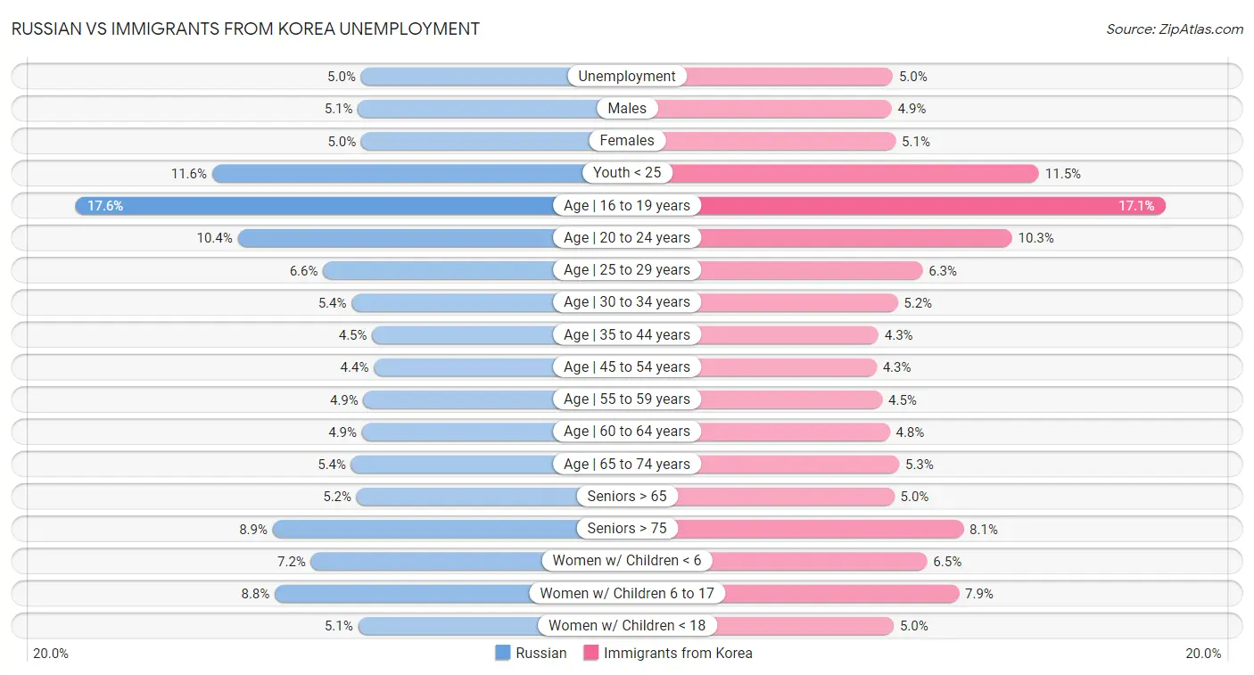 Russian vs Immigrants from Korea Unemployment
