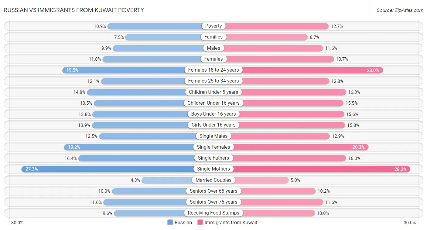 Russian vs Immigrants from Kuwait Poverty