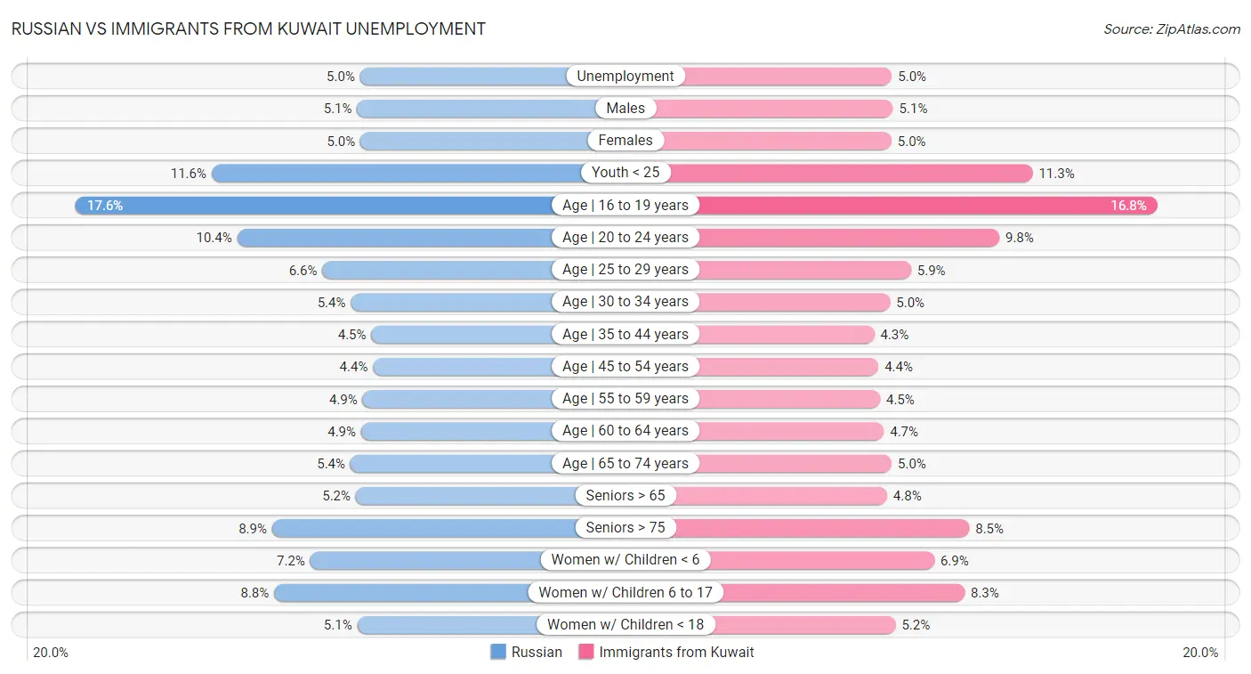 Russian vs Immigrants from Kuwait Unemployment