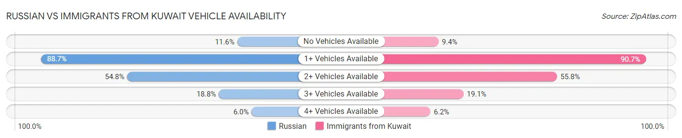 Russian vs Immigrants from Kuwait Vehicle Availability