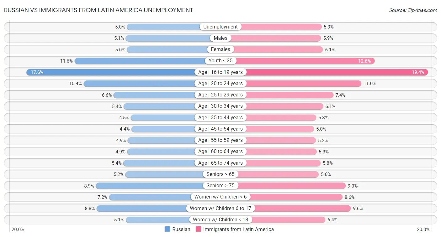 Russian vs Immigrants from Latin America Unemployment