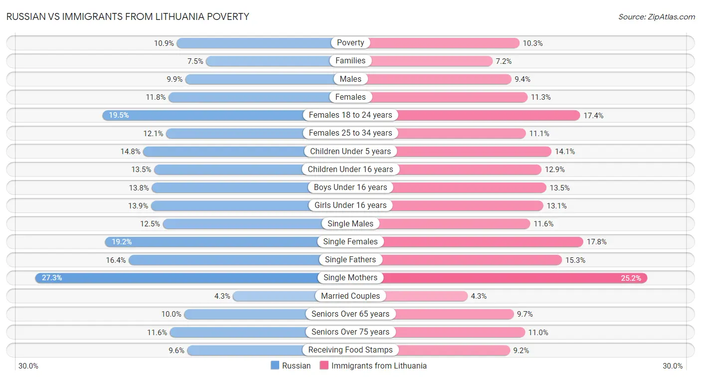 Russian vs Immigrants from Lithuania Poverty