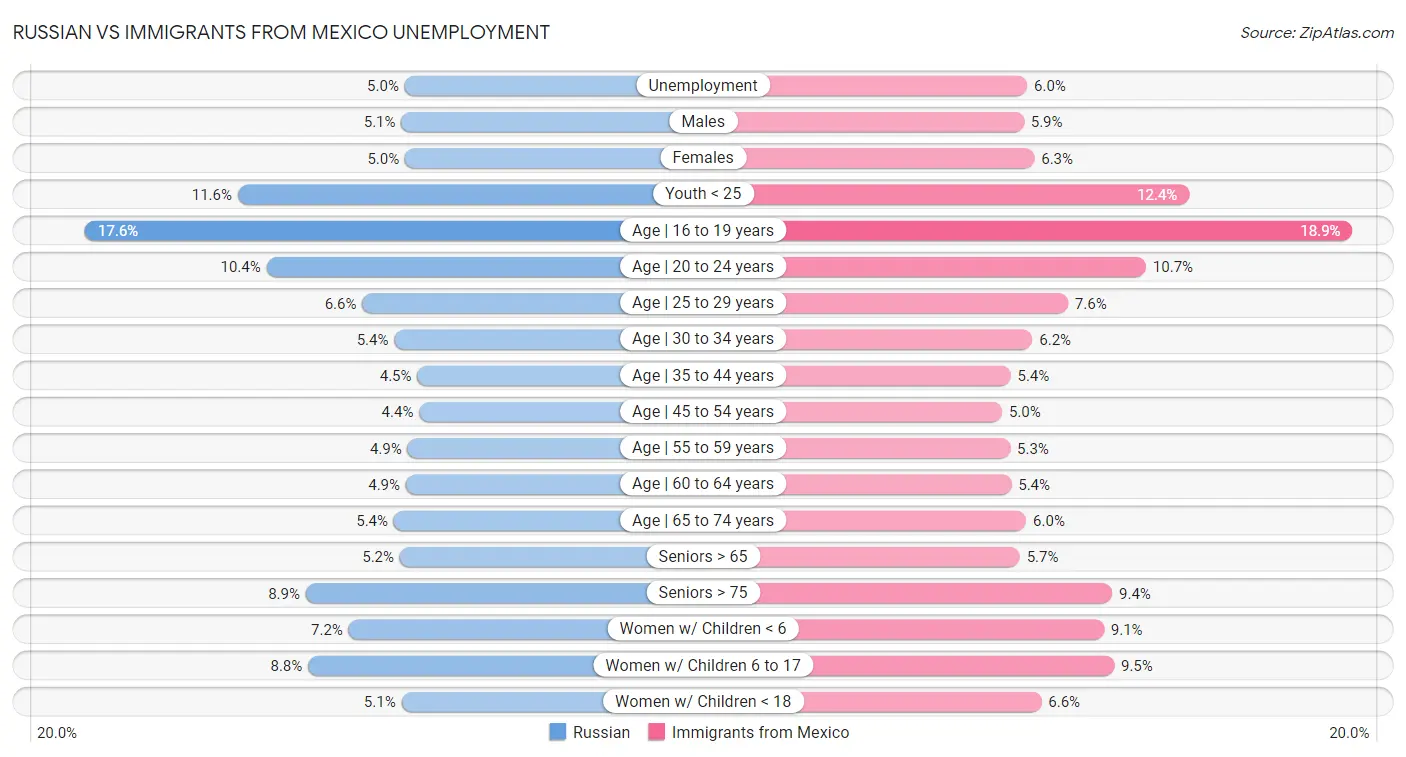 Russian vs Immigrants from Mexico Unemployment
