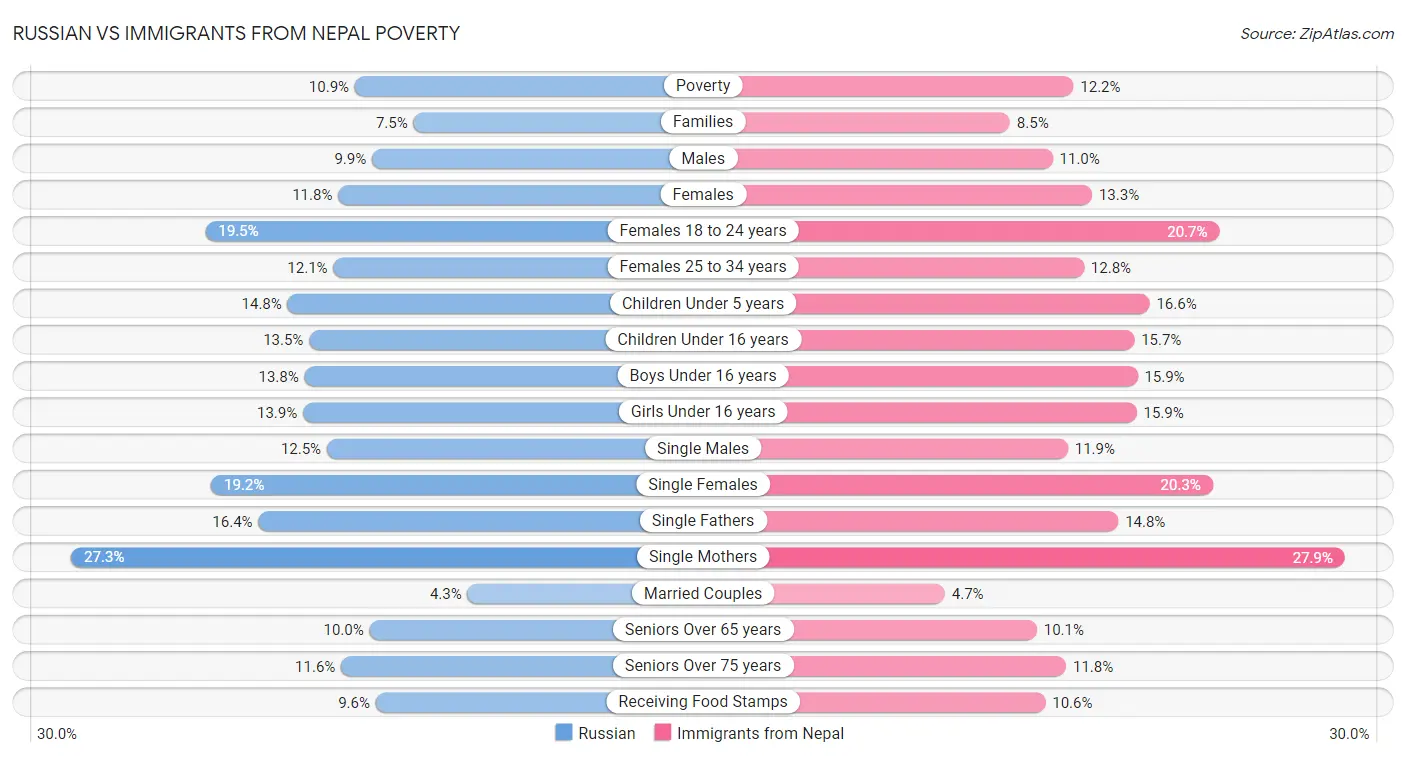 Russian vs Immigrants from Nepal Poverty