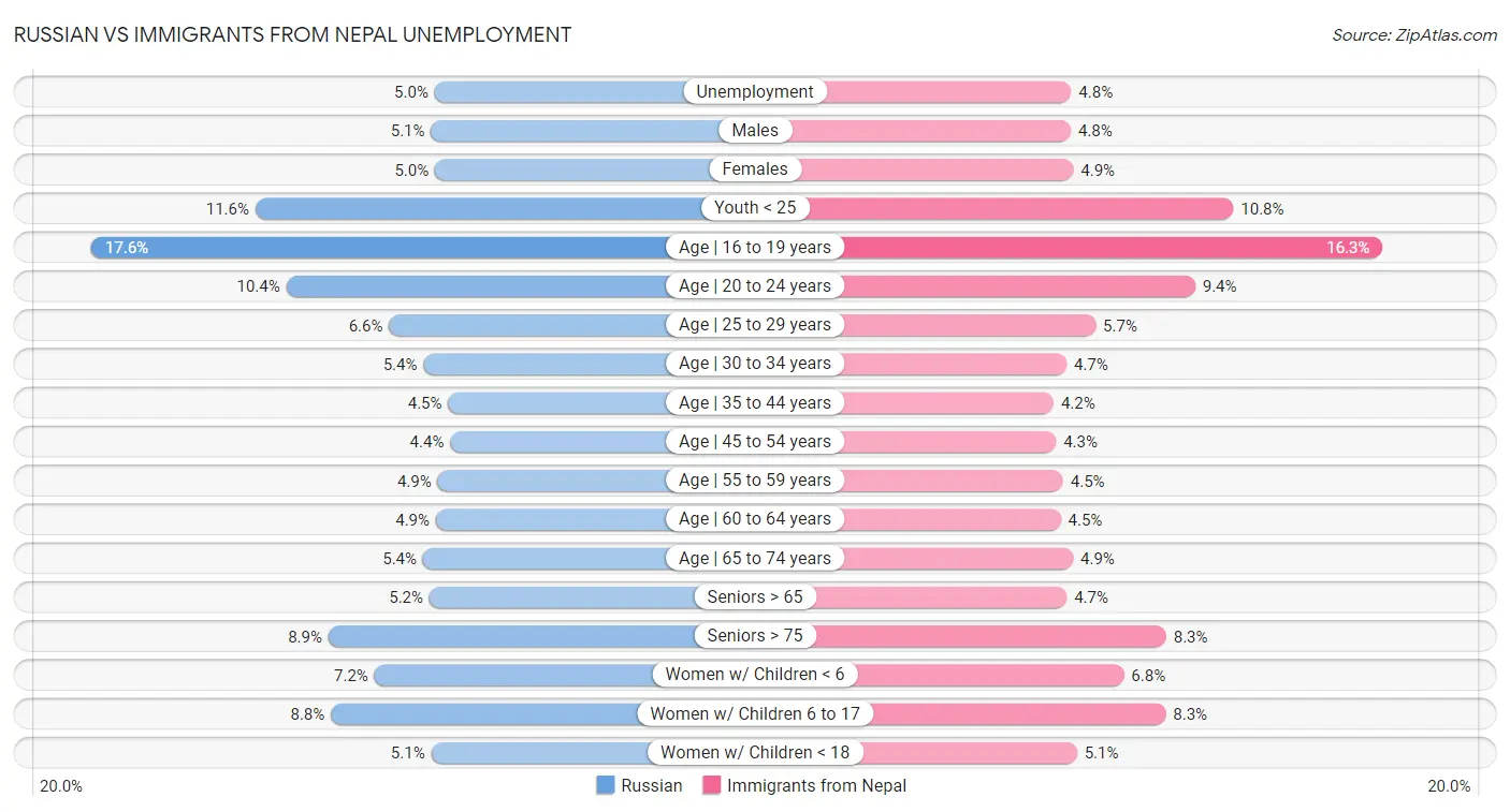 Russian vs Immigrants from Nepal Unemployment