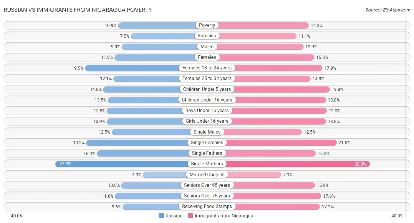 Russian vs Immigrants from Nicaragua Poverty