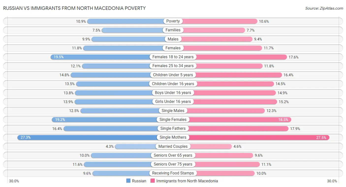 Russian vs Immigrants from North Macedonia Poverty