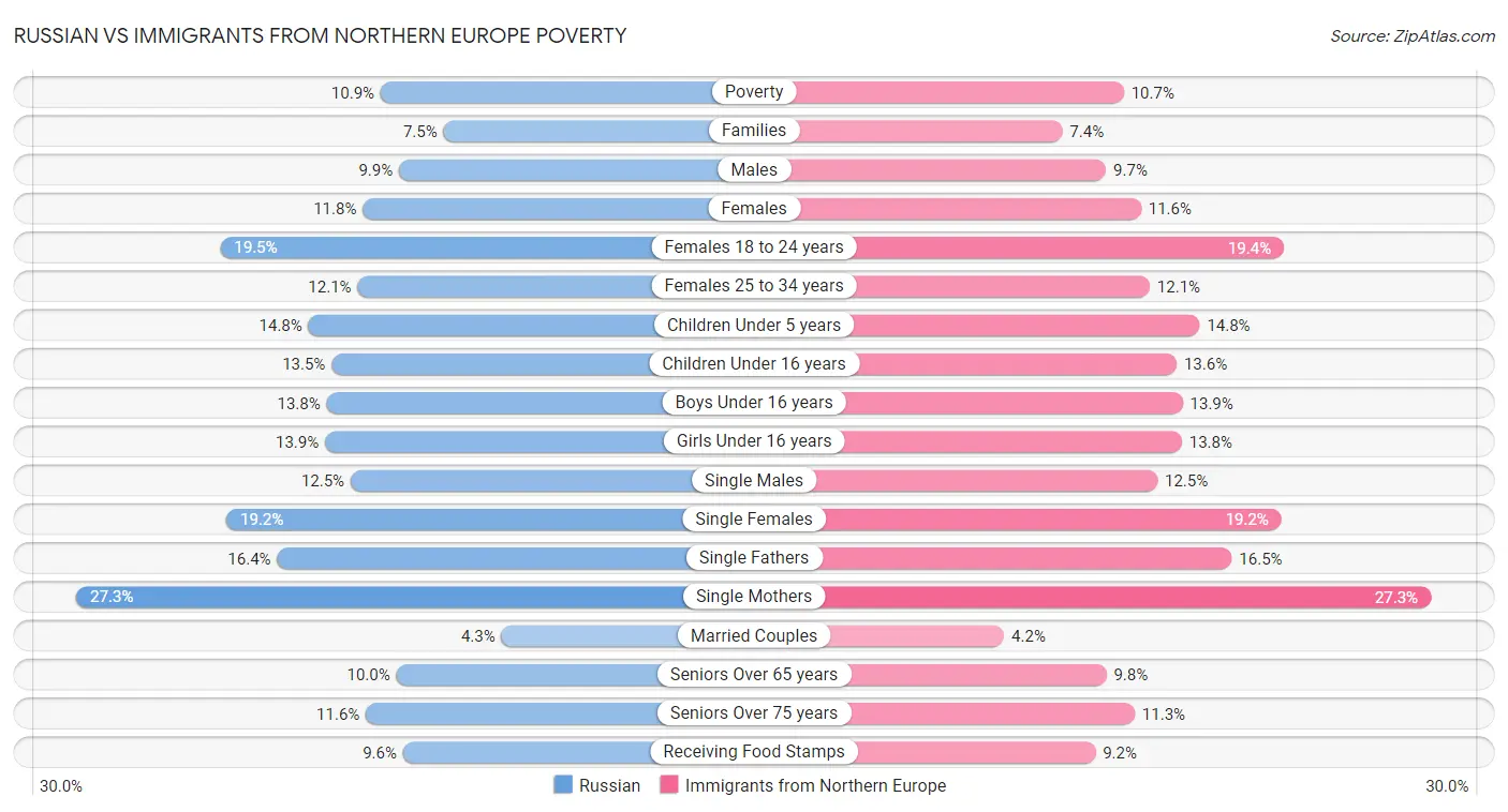 Russian vs Immigrants from Northern Europe Poverty