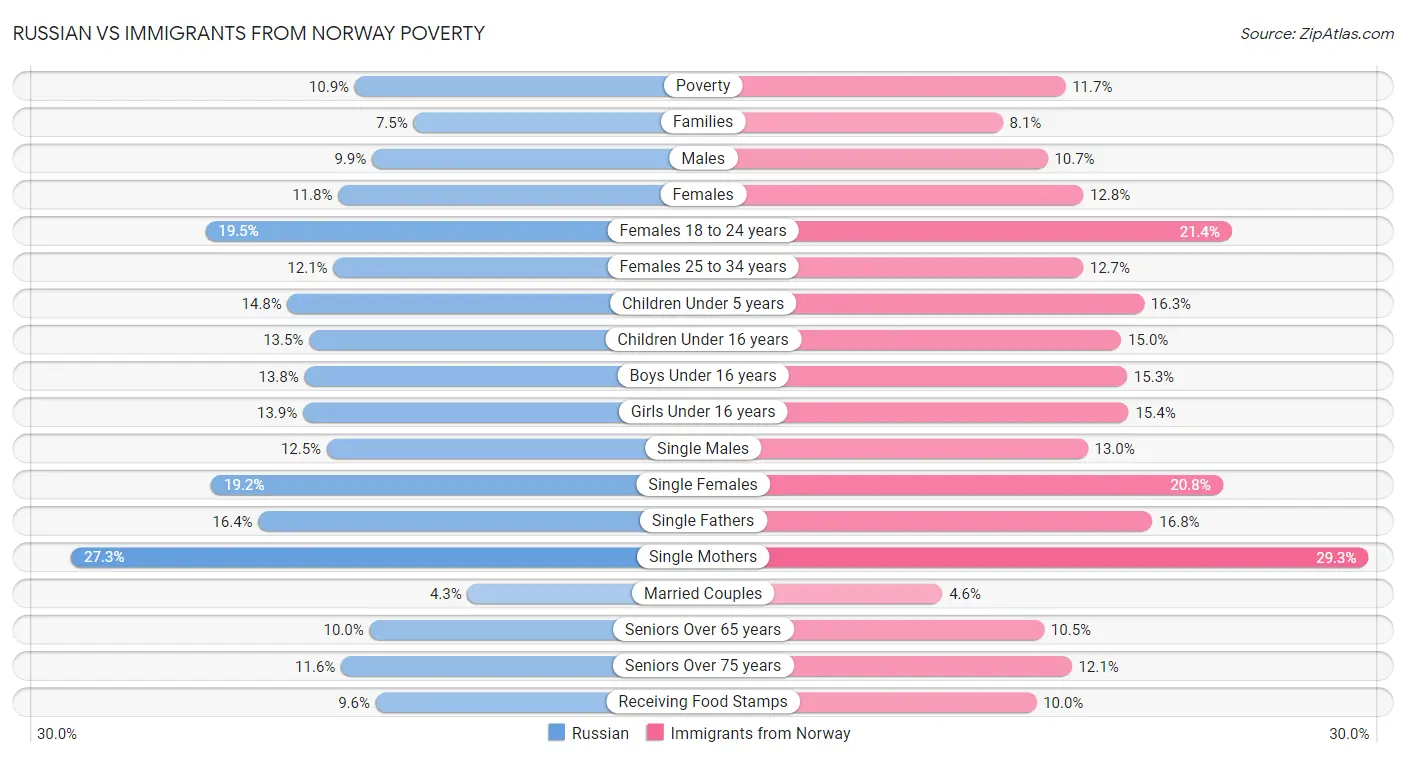 Russian vs Immigrants from Norway Poverty