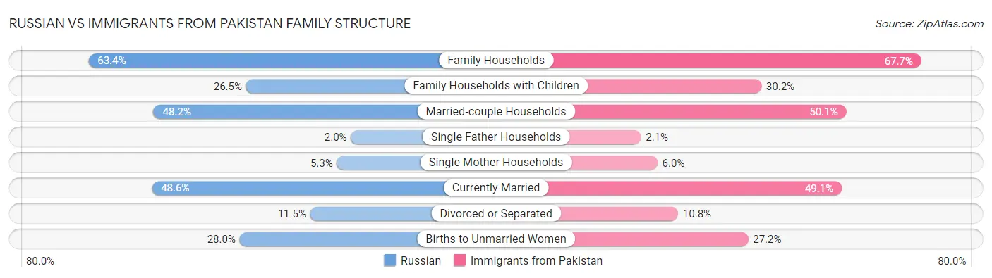 Russian vs Immigrants from Pakistan Family Structure