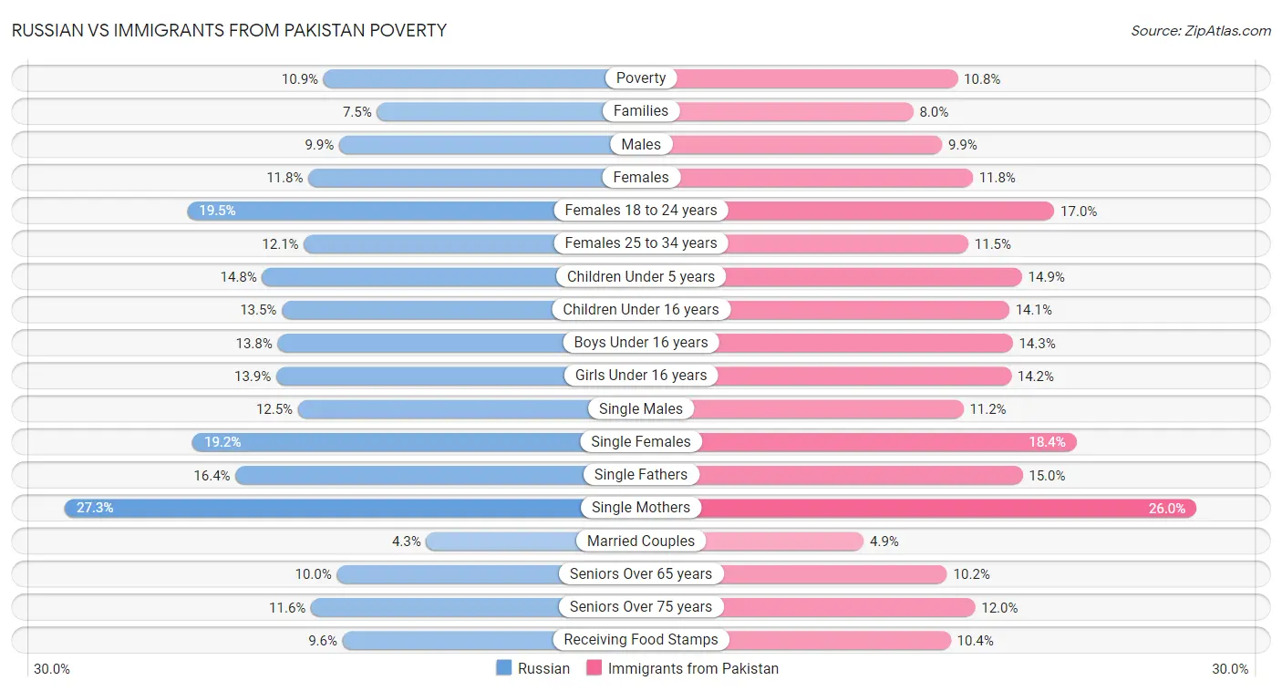 Russian vs Immigrants from Pakistan Poverty