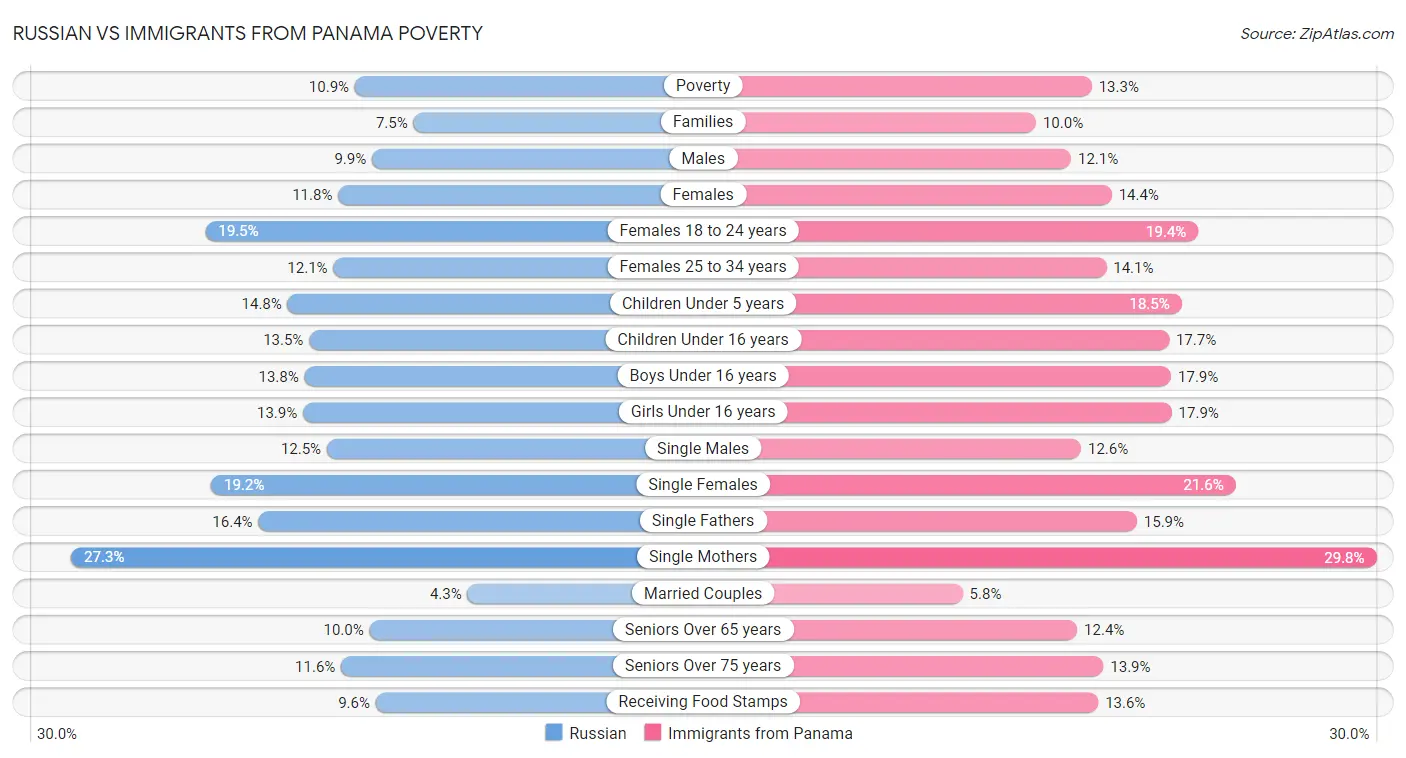Russian vs Immigrants from Panama Poverty