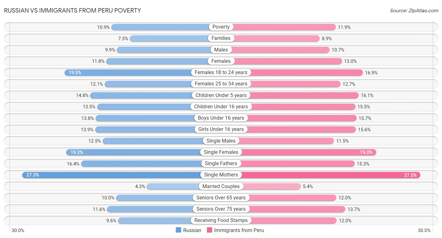 Russian vs Immigrants from Peru Poverty