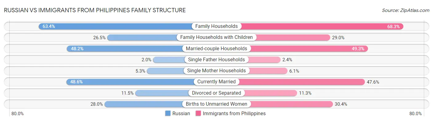 Russian vs Immigrants from Philippines Family Structure