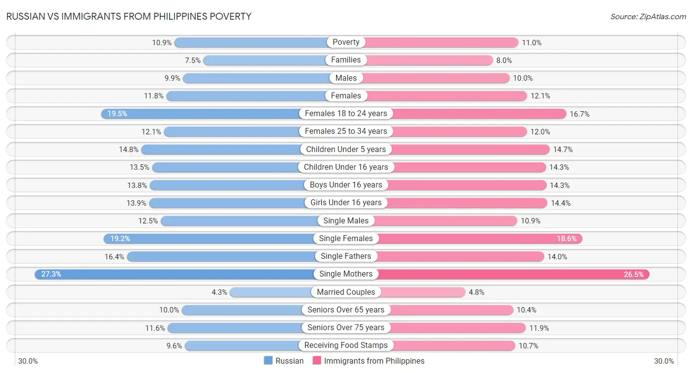 Russian vs Immigrants from Philippines Poverty
