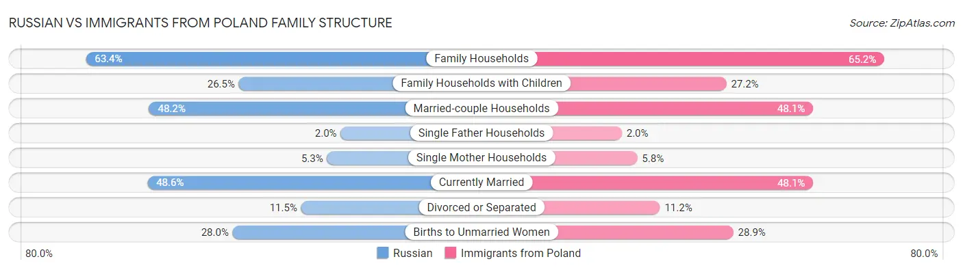 Russian vs Immigrants from Poland Family Structure