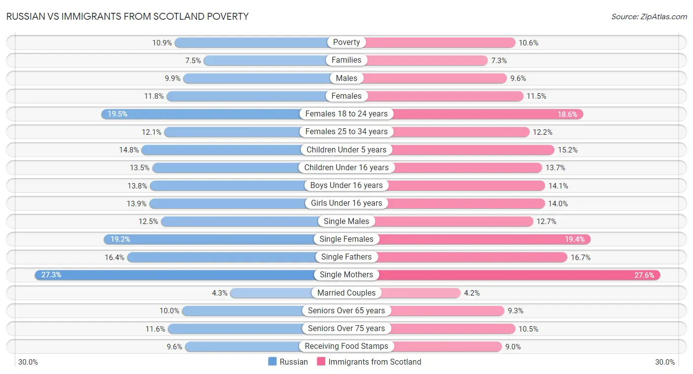 Russian vs Immigrants from Scotland Poverty
