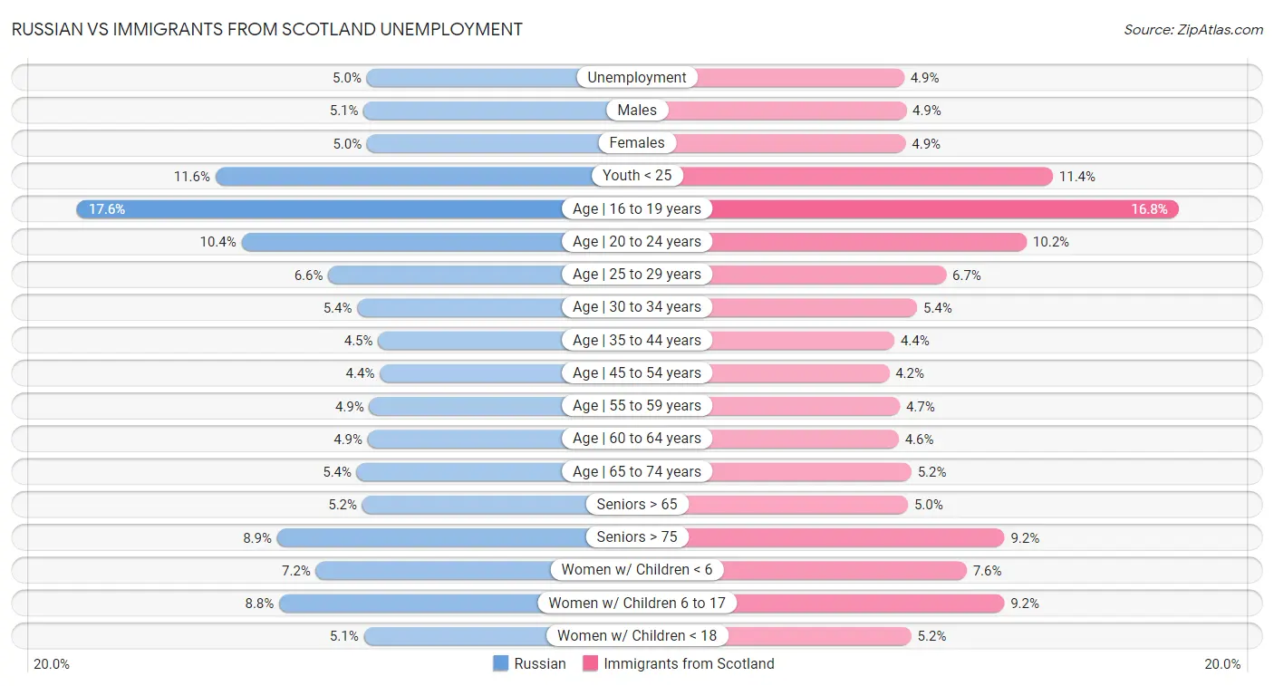 Russian vs Immigrants from Scotland Unemployment