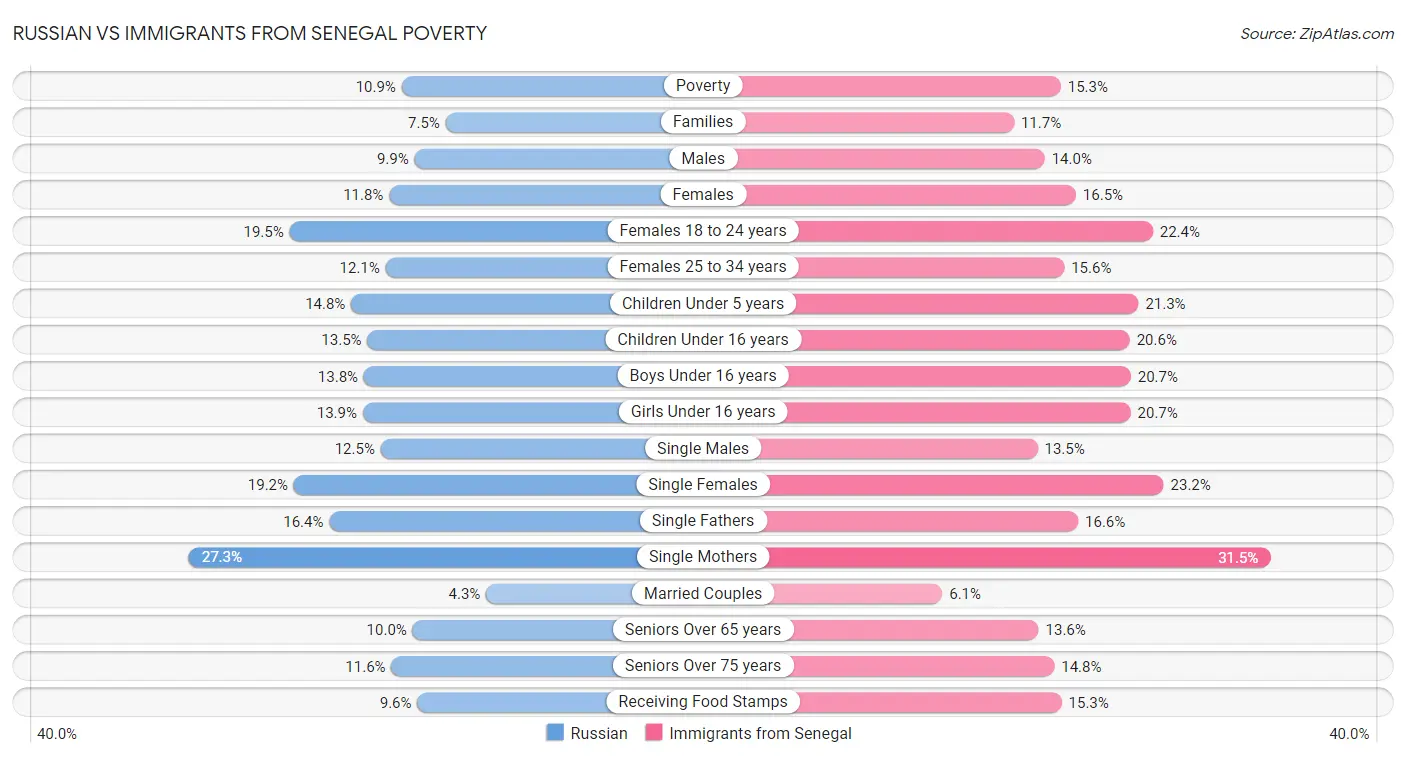 Russian vs Immigrants from Senegal Poverty