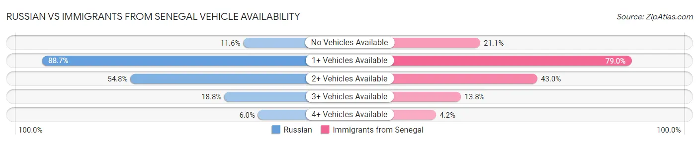 Russian vs Immigrants from Senegal Vehicle Availability