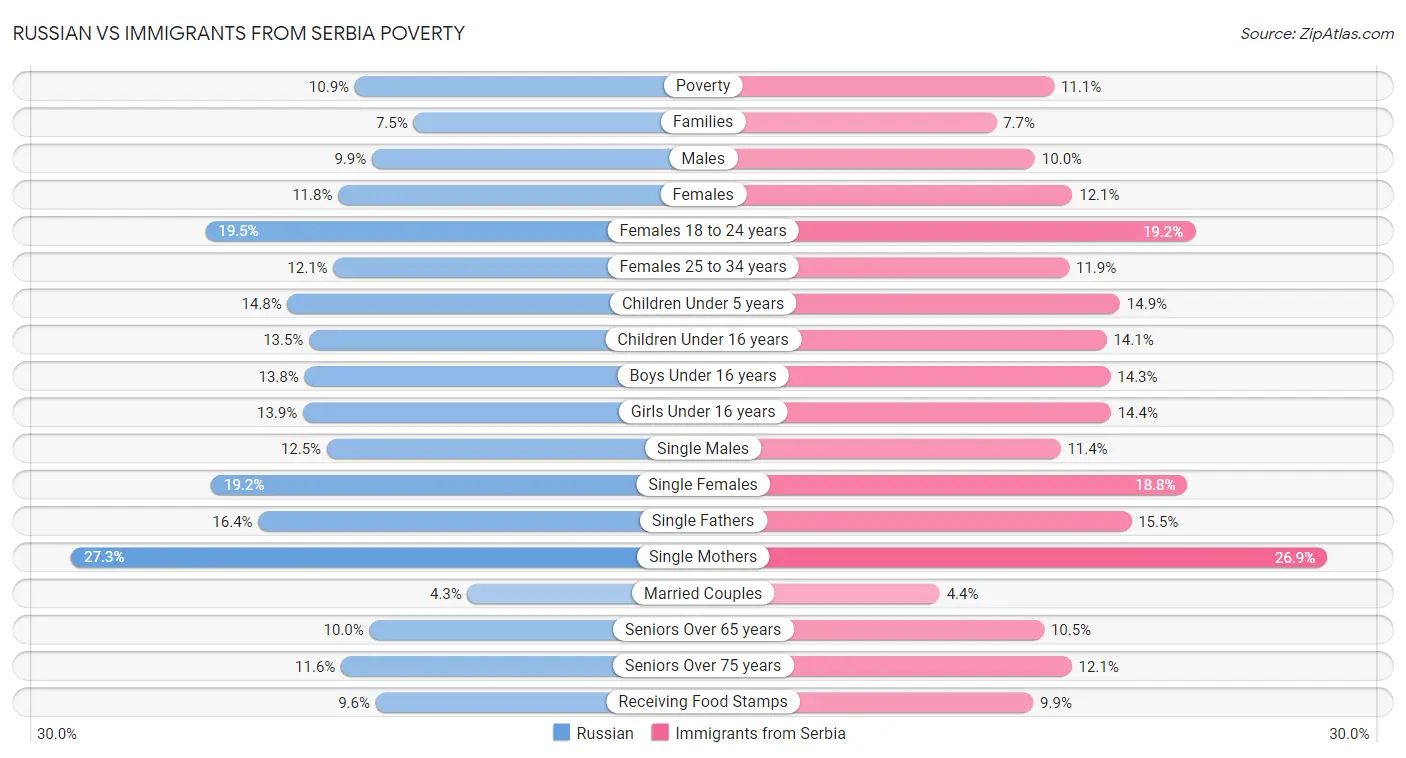 Russian vs Immigrants from Serbia Poverty