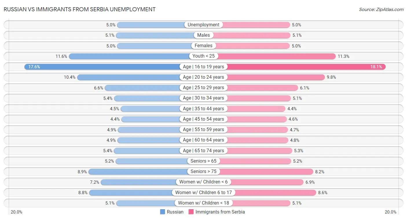 Russian vs Immigrants from Serbia Unemployment