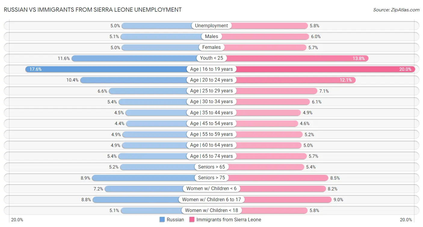 Russian vs Immigrants from Sierra Leone Unemployment