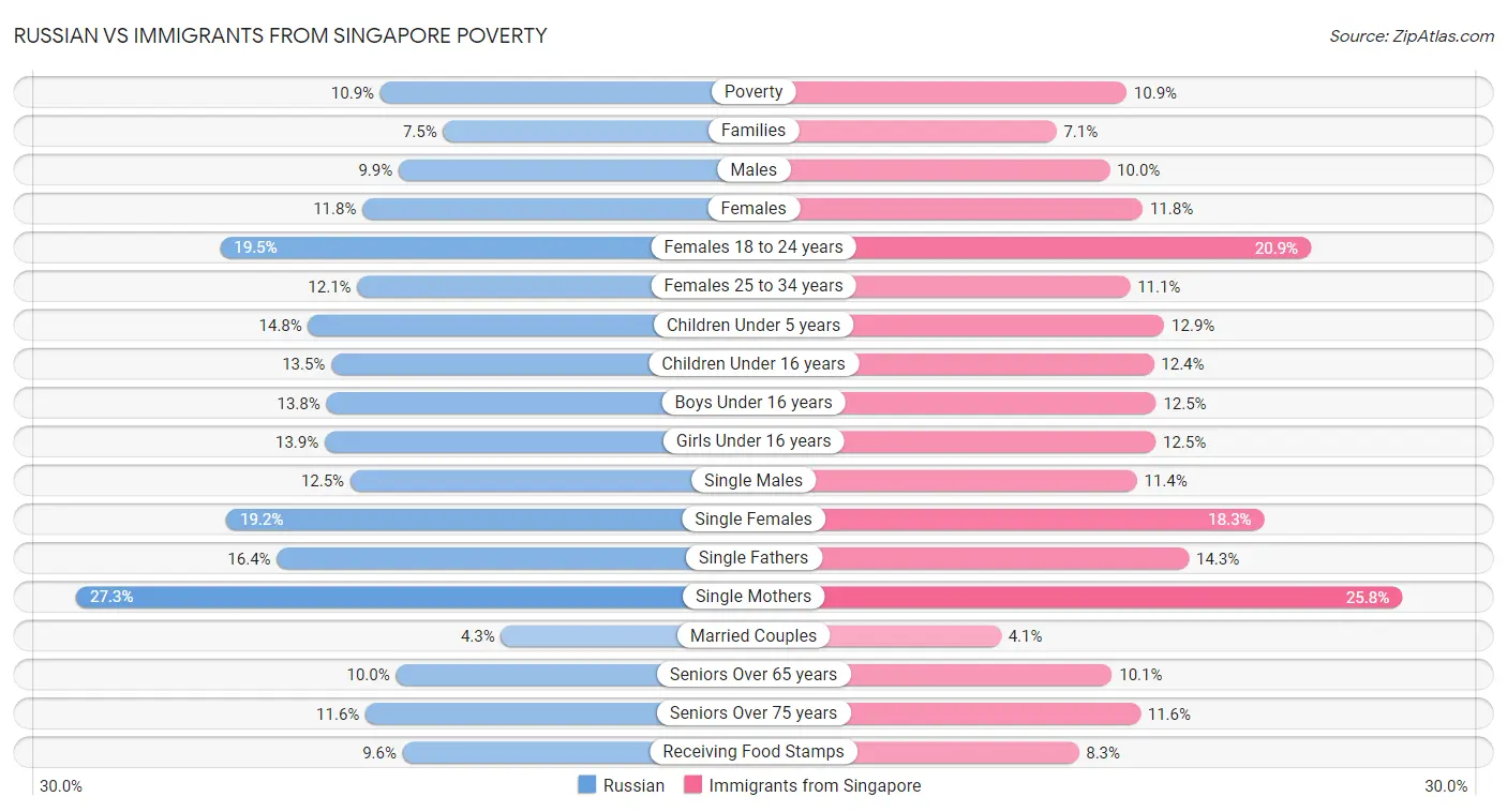 Russian vs Immigrants from Singapore Poverty