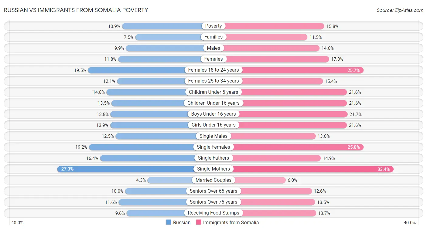 Russian vs Immigrants from Somalia Poverty