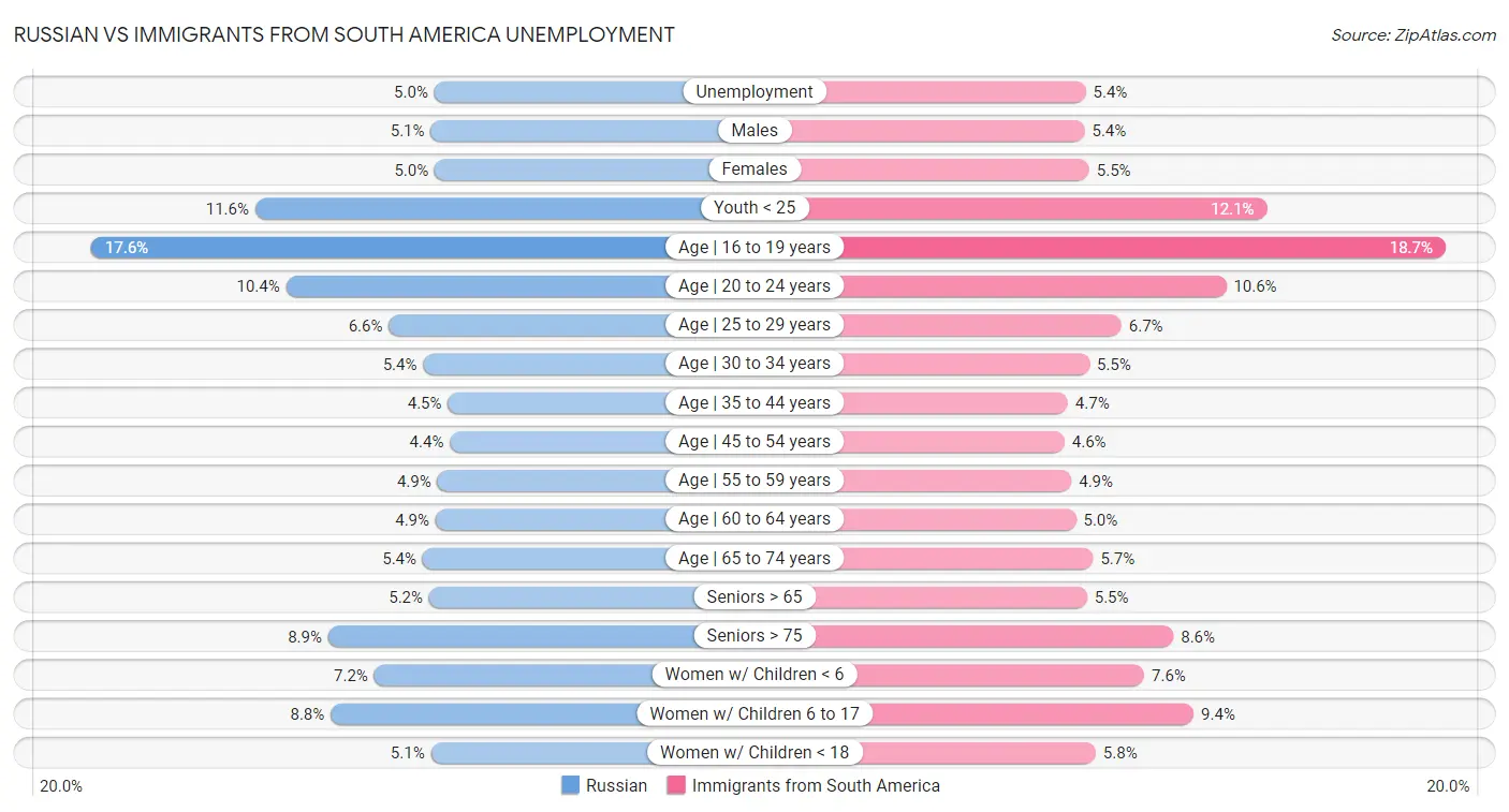 Russian vs Immigrants from South America Unemployment