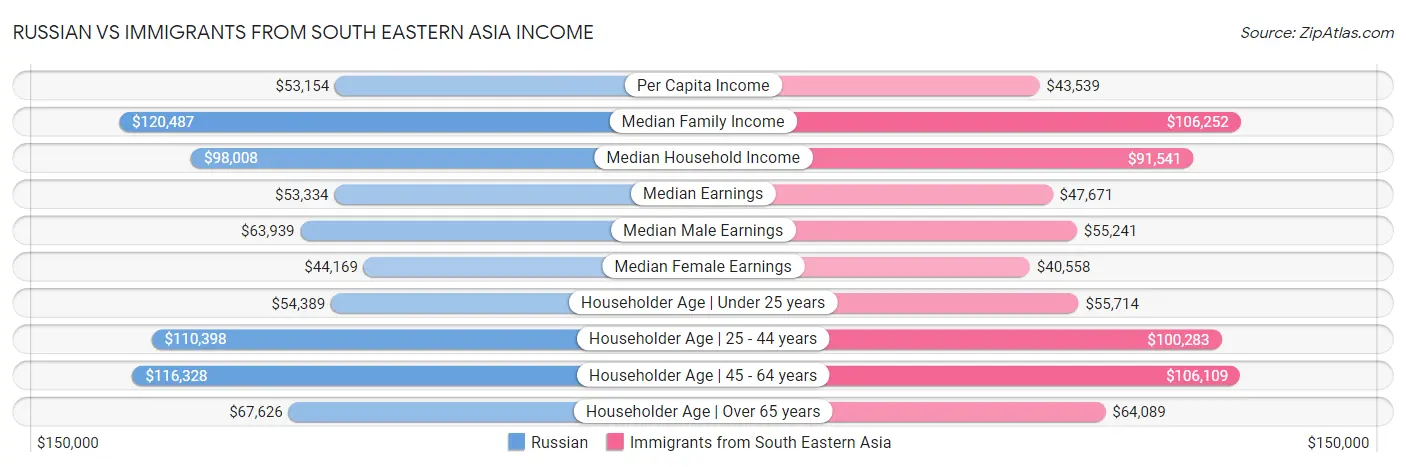Russian vs Immigrants from South Eastern Asia Income