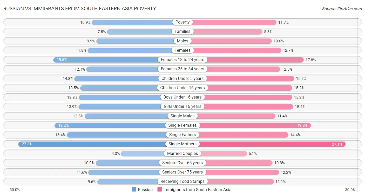 Russian vs Immigrants from South Eastern Asia Poverty