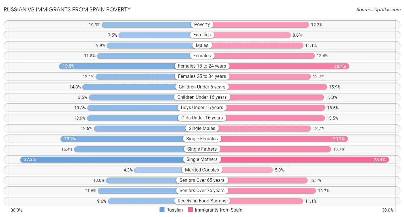 Russian vs Immigrants from Spain Poverty