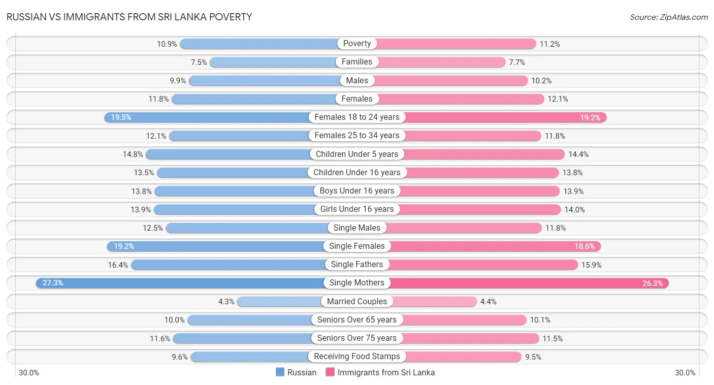 Russian vs Immigrants from Sri Lanka Poverty