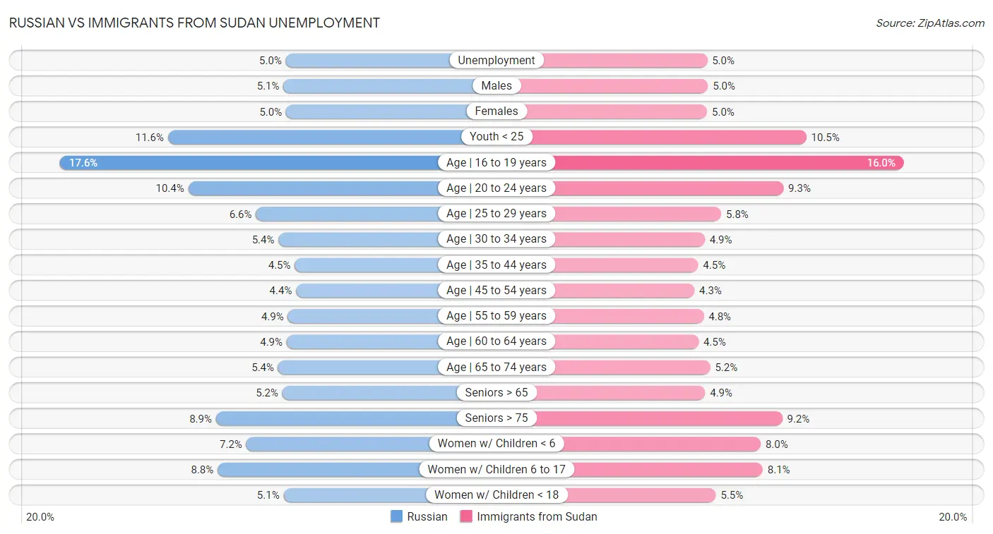 Russian vs Immigrants from Sudan Unemployment