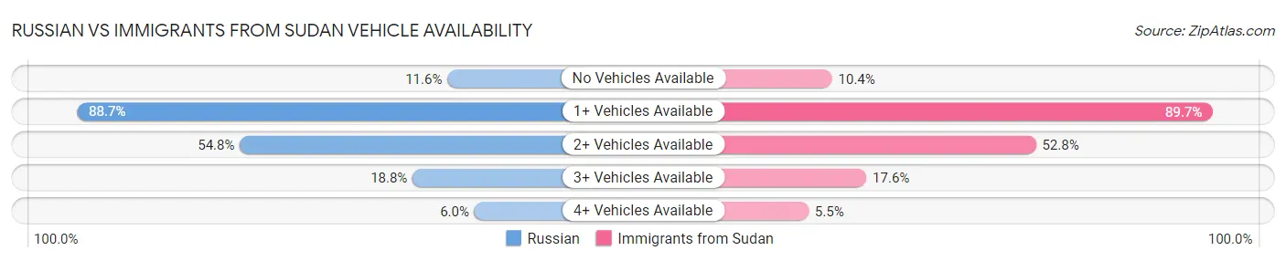 Russian vs Immigrants from Sudan Vehicle Availability