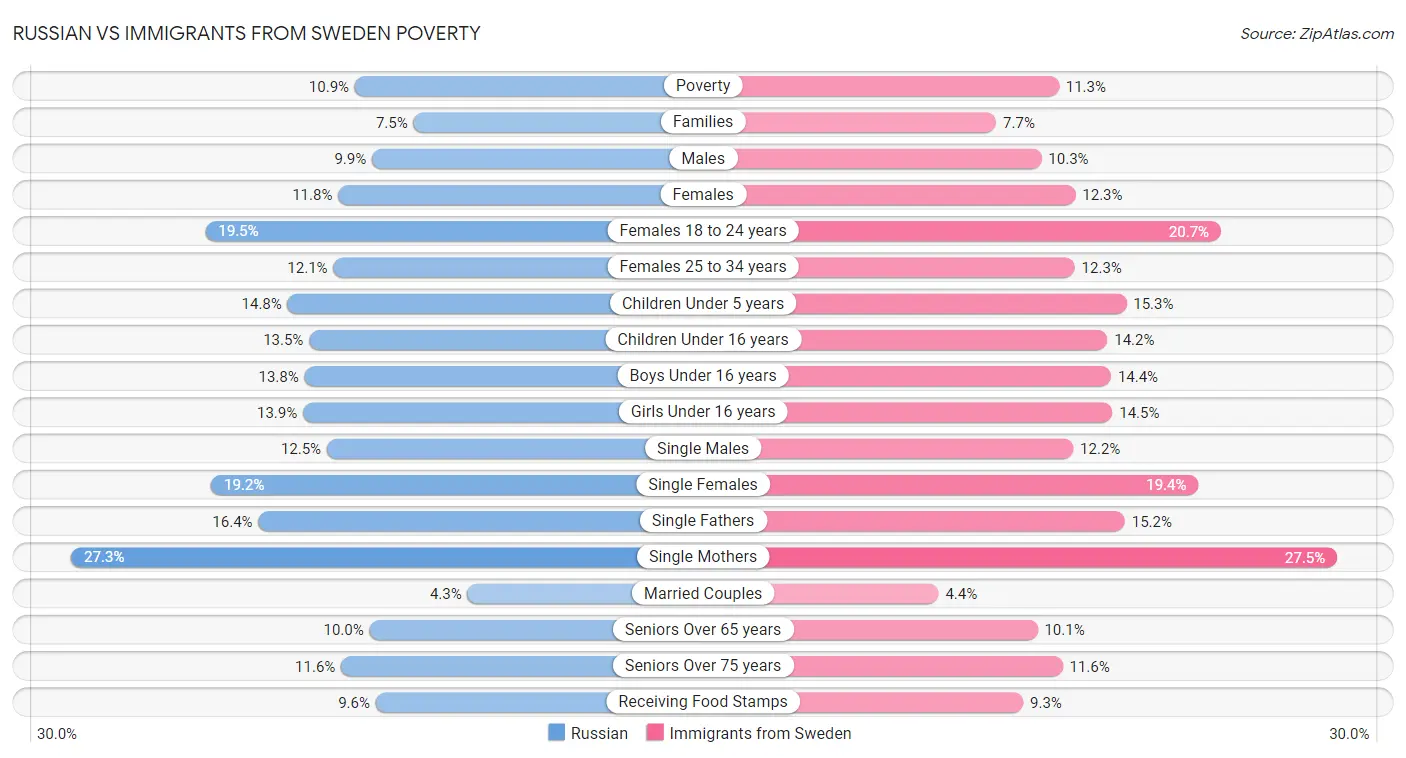 Russian vs Immigrants from Sweden Poverty