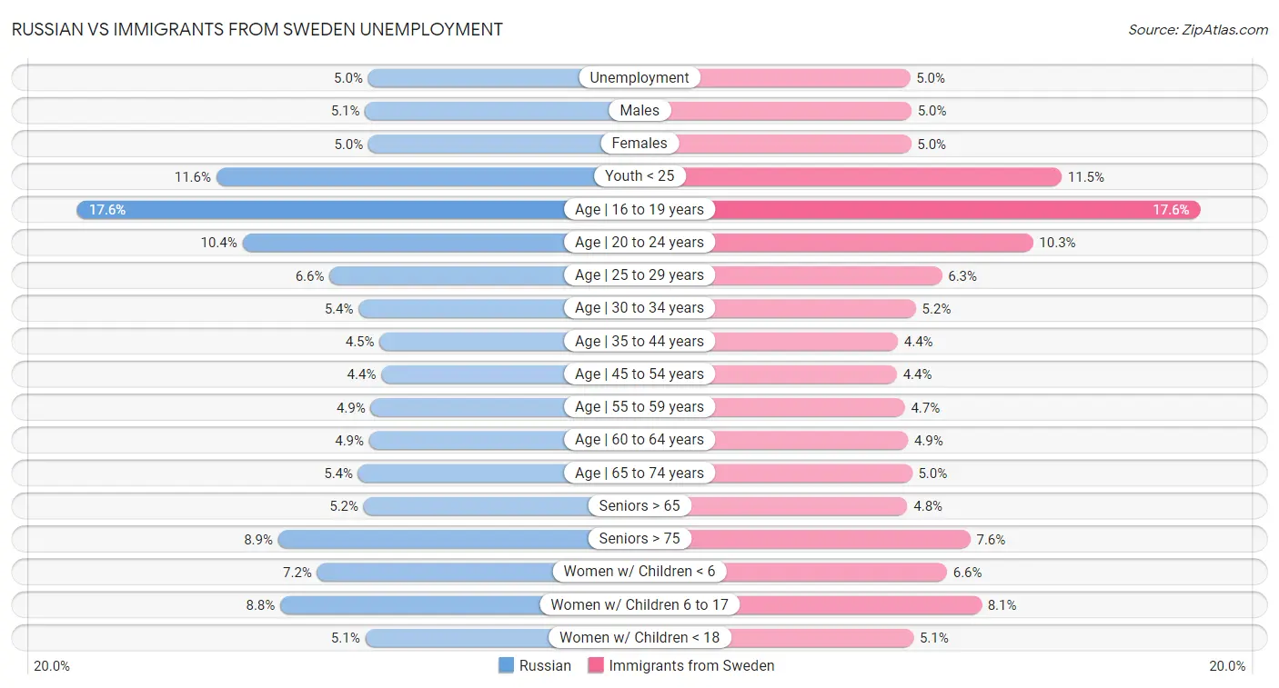 Russian vs Immigrants from Sweden Unemployment