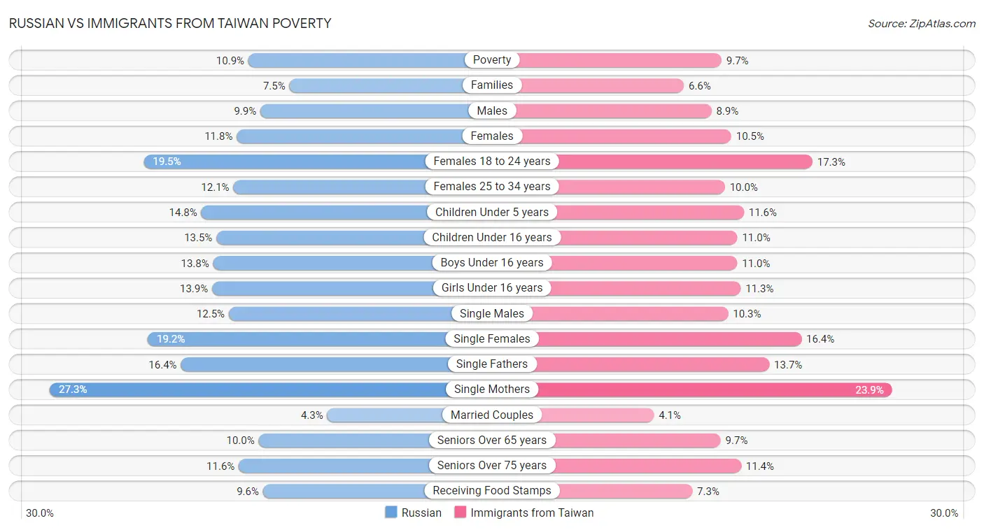 Russian vs Immigrants from Taiwan Poverty