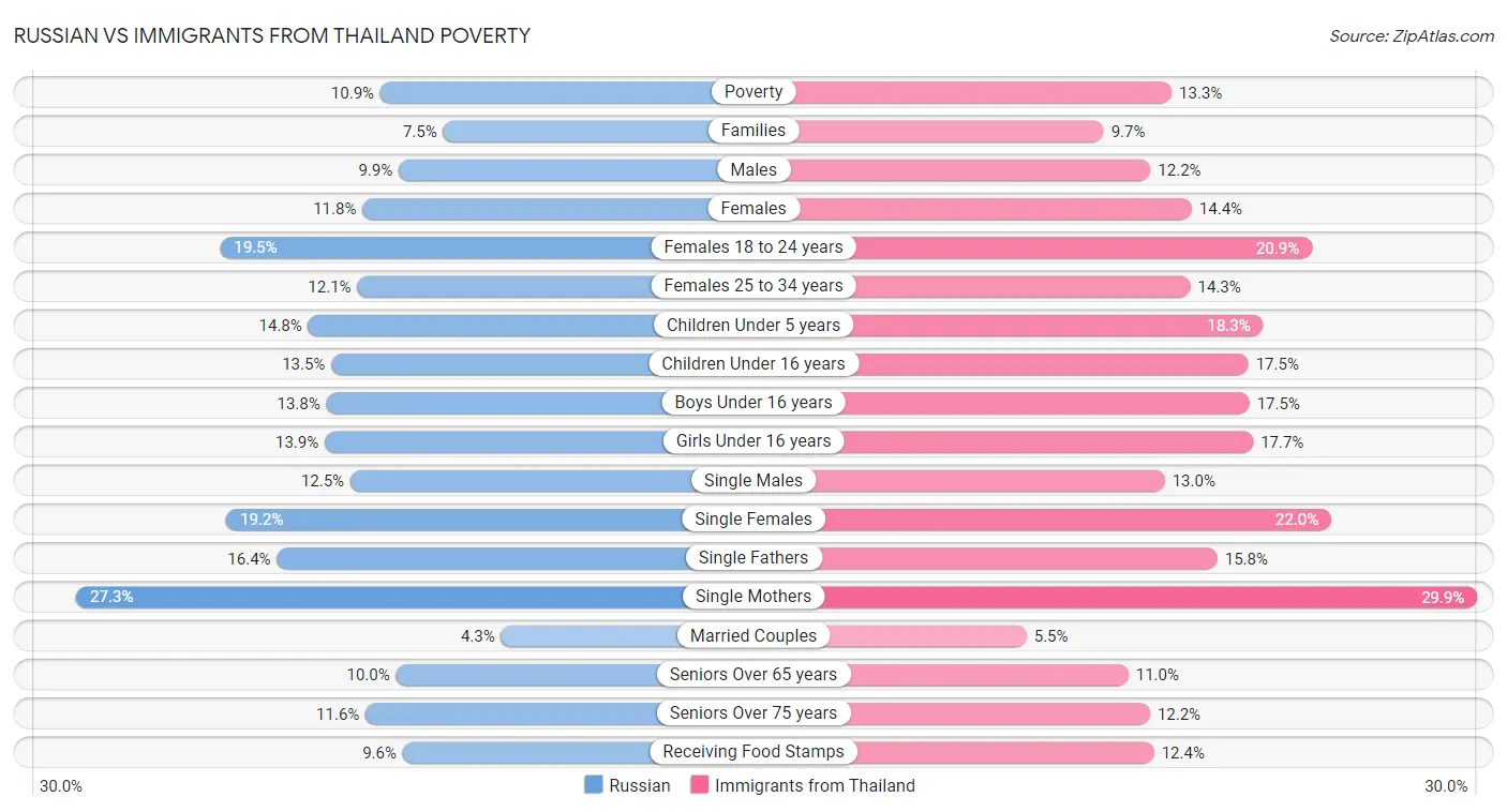 Russian vs Immigrants from Thailand Poverty