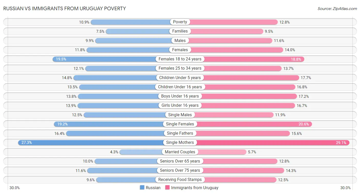 Russian vs Immigrants from Uruguay Poverty